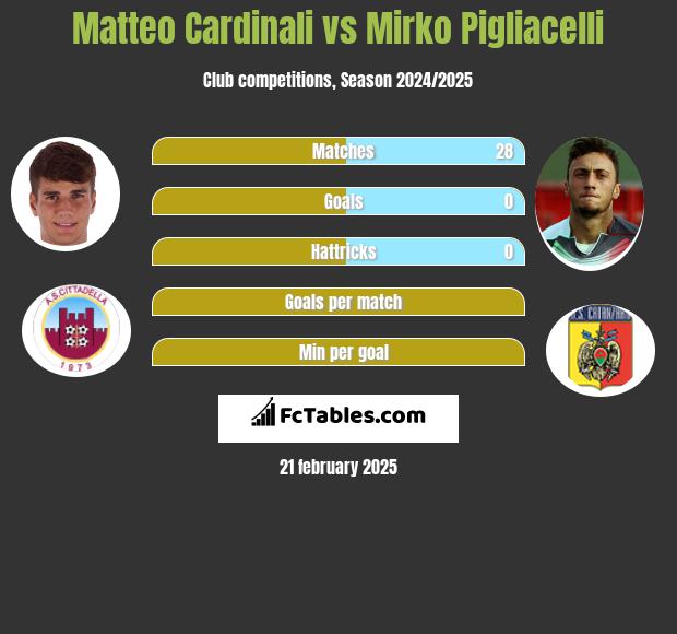 Matteo Cardinali vs Mirko Pigliacelli h2h player stats