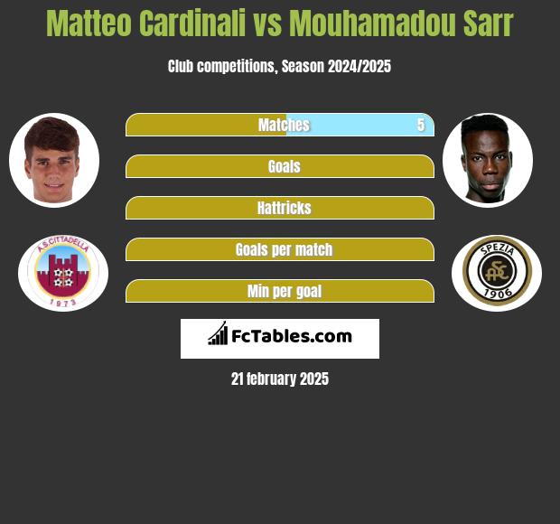 Matteo Cardinali vs Mouhamadou Sarr h2h player stats