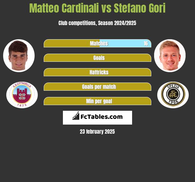 Matteo Cardinali vs Stefano Gori h2h player stats