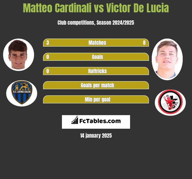 Matteo Cardinali vs Victor De Lucia h2h player stats