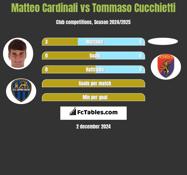 Matteo Cardinali vs Tommaso Cucchietti h2h player stats