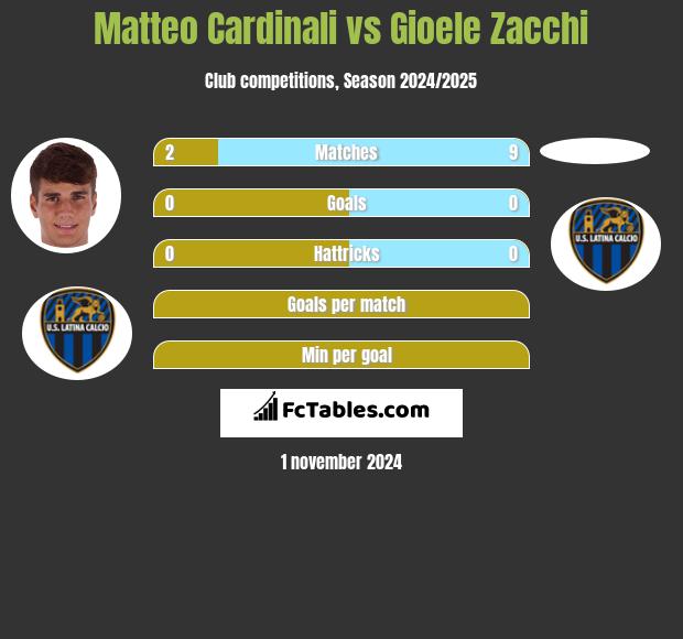 Matteo Cardinali vs Gioele Zacchi h2h player stats