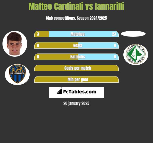 Matteo Cardinali vs Iannarilli h2h player stats