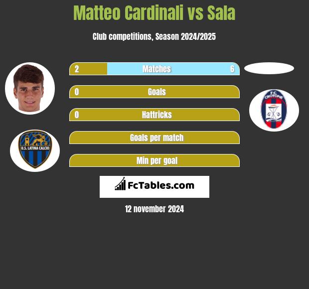 Matteo Cardinali vs Sala h2h player stats