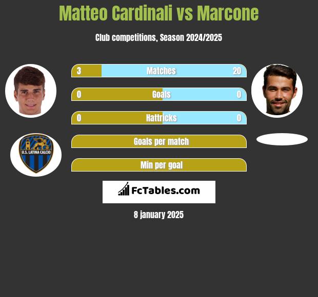 Matteo Cardinali vs Marcone h2h player stats