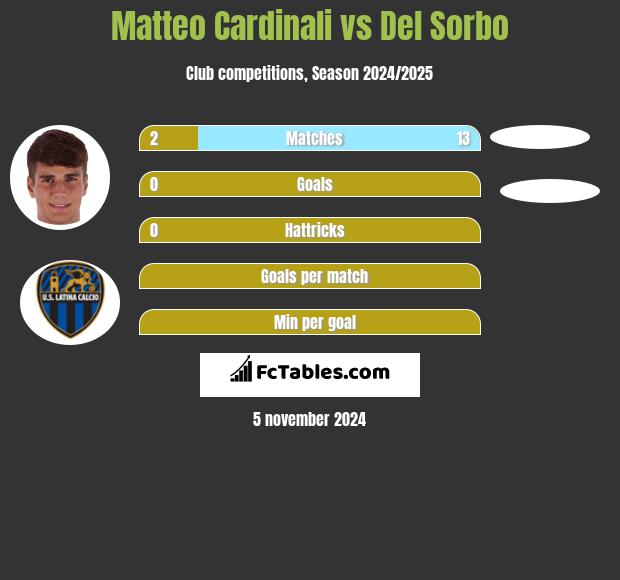 Matteo Cardinali vs Del Sorbo h2h player stats