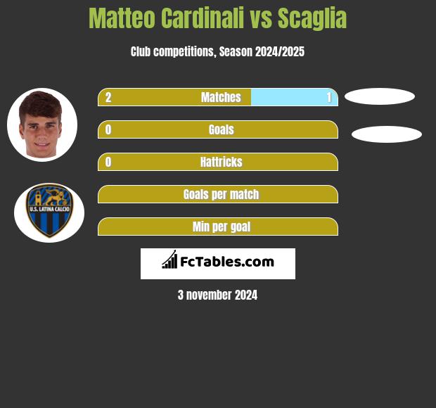 Matteo Cardinali vs Scaglia h2h player stats