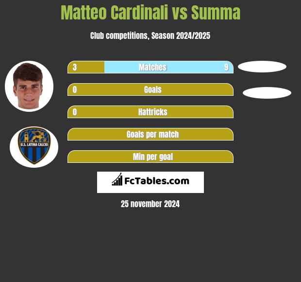 Matteo Cardinali vs Summa h2h player stats