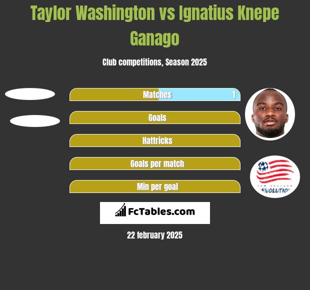 Taylor Washington vs Ignatius Knepe Ganago h2h player stats