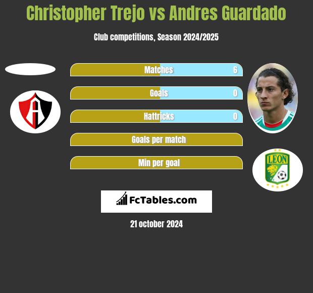 Christopher Trejo vs Andres Guardado h2h player stats