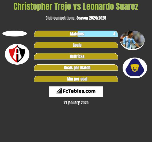 Christopher Trejo vs Leonardo Suarez h2h player stats