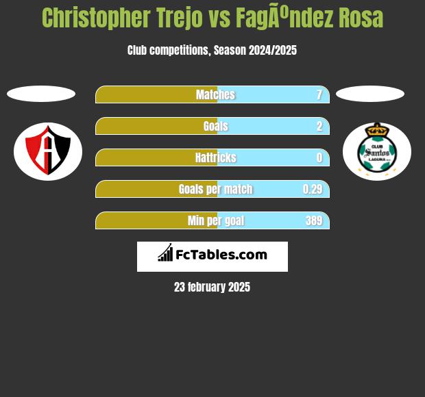 Christopher Trejo vs FagÃºndez Rosa h2h player stats