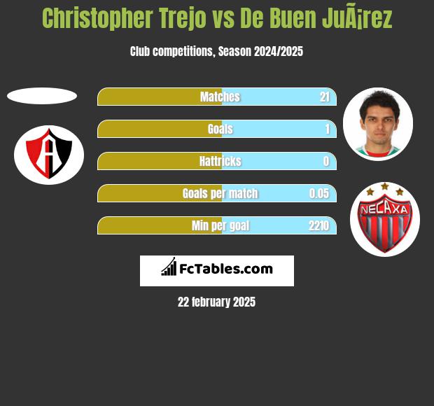 Christopher Trejo vs De Buen JuÃ¡rez h2h player stats