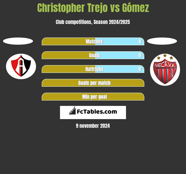 Christopher Trejo vs Gómez h2h player stats