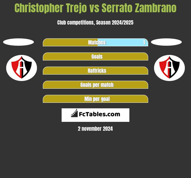 Christopher Trejo vs Serrato Zambrano h2h player stats