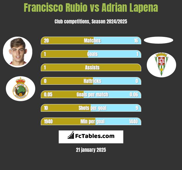 Francisco Rubio vs Adrian Lapena h2h player stats