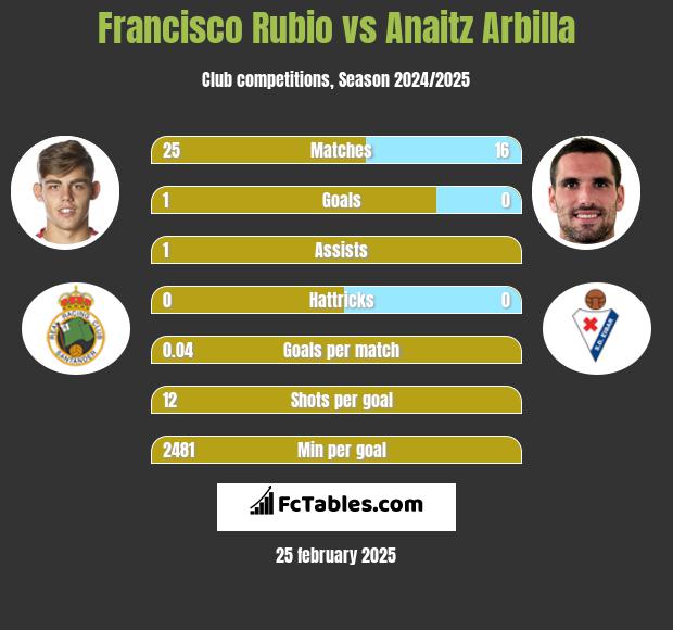 Francisco Rubio vs Anaitz Arbilla h2h player stats