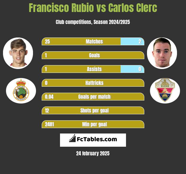 Francisco Rubio vs Carlos Clerc h2h player stats