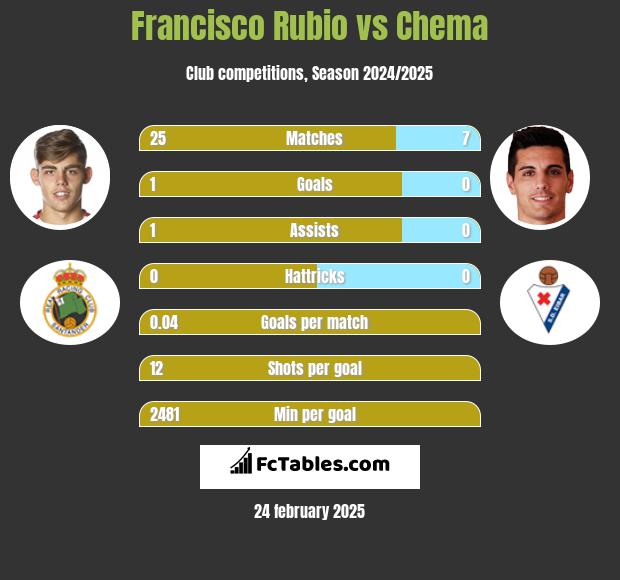 Francisco Rubio vs Chema h2h player stats