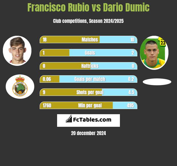 Francisco Rubio vs Dario Dumic h2h player stats