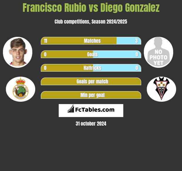 Francisco Rubio vs Diego Gonzalez h2h player stats