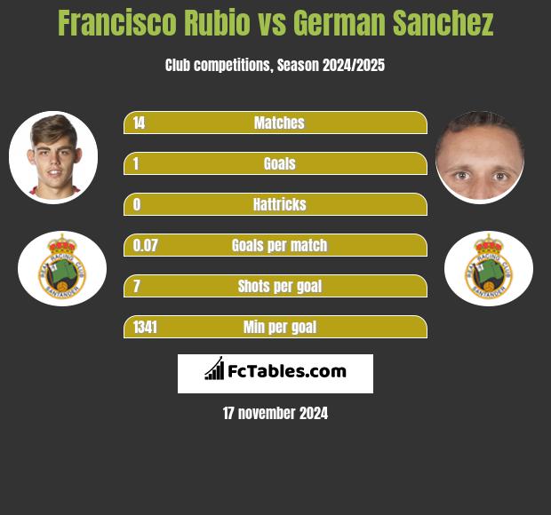 Francisco Rubio vs German Sanchez h2h player stats