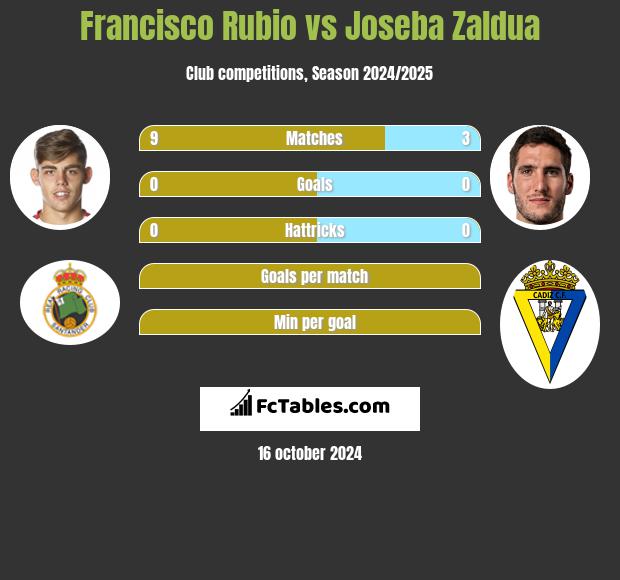 Francisco Rubio vs Joseba Zaldua h2h player stats