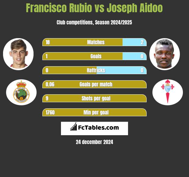 Francisco Rubio vs Joseph Aidoo h2h player stats