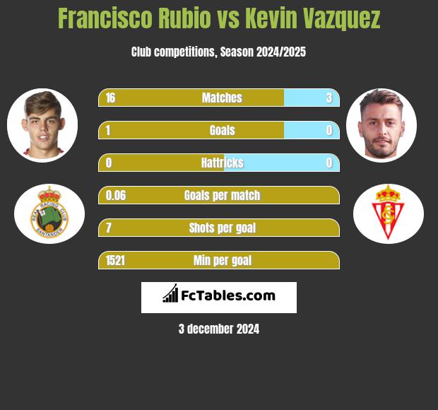 Francisco Rubio vs Kevin Vazquez h2h player stats