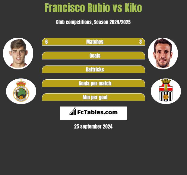 Francisco Rubio vs Kiko h2h player stats