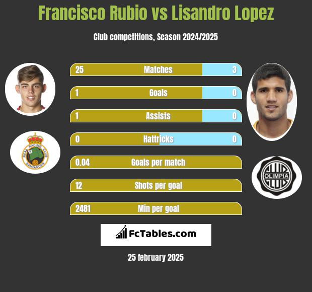 Francisco Rubio vs Lisandro Lopez h2h player stats