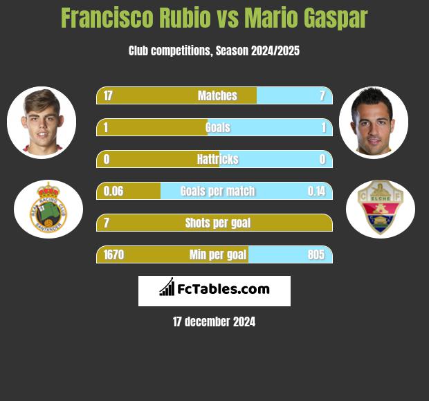 Francisco Rubio vs Mario Gaspar h2h player stats