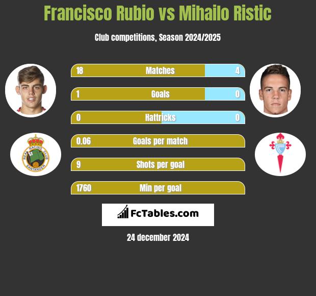 Francisco Rubio vs Mihailo Ristic h2h player stats