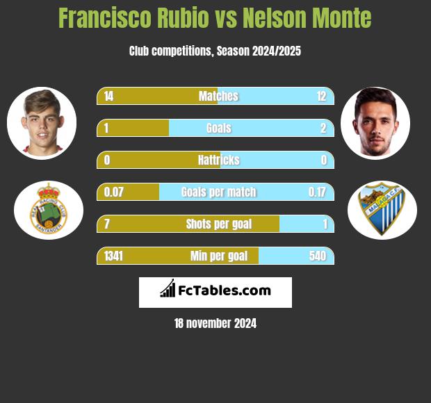 Francisco Rubio vs Nelson Monte h2h player stats