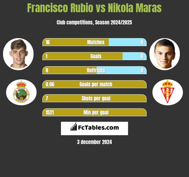 Francisco Rubio vs Nikola Maras h2h player stats