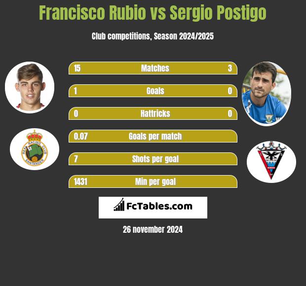 Francisco Rubio vs Sergio Postigo h2h player stats