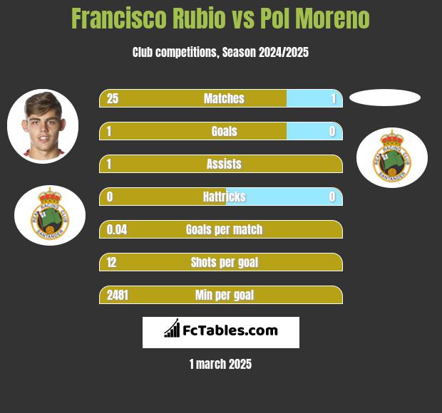 Francisco Rubio vs Pol Moreno h2h player stats