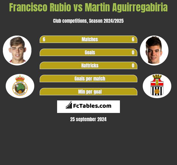 Francisco Rubio vs Martin Aguirregabiria h2h player stats