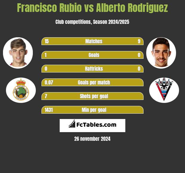 Francisco Rubio vs Alberto Rodriguez h2h player stats