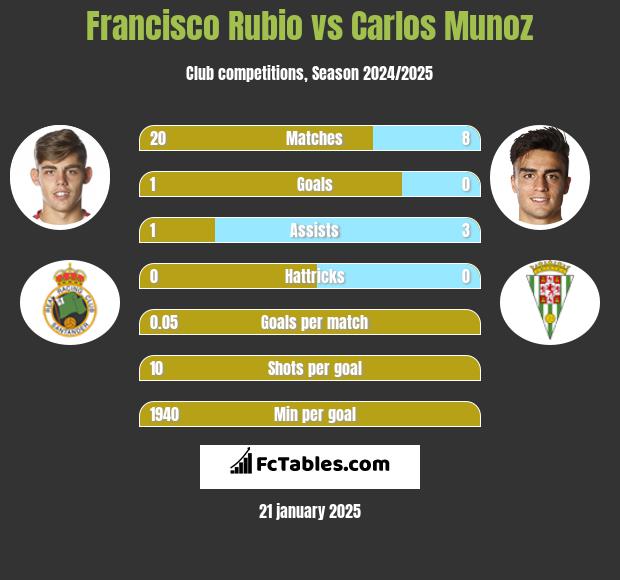 Francisco Rubio vs Carlos Munoz h2h player stats