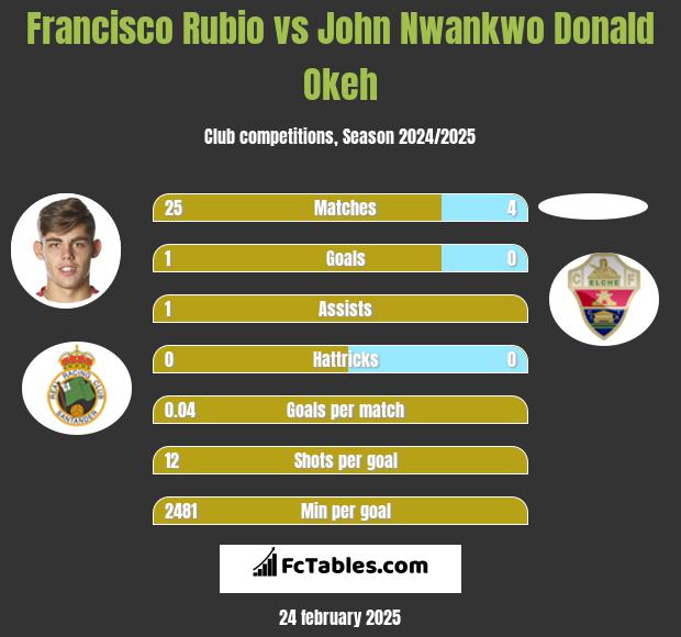 Francisco Rubio vs John Nwankwo Donald Okeh h2h player stats