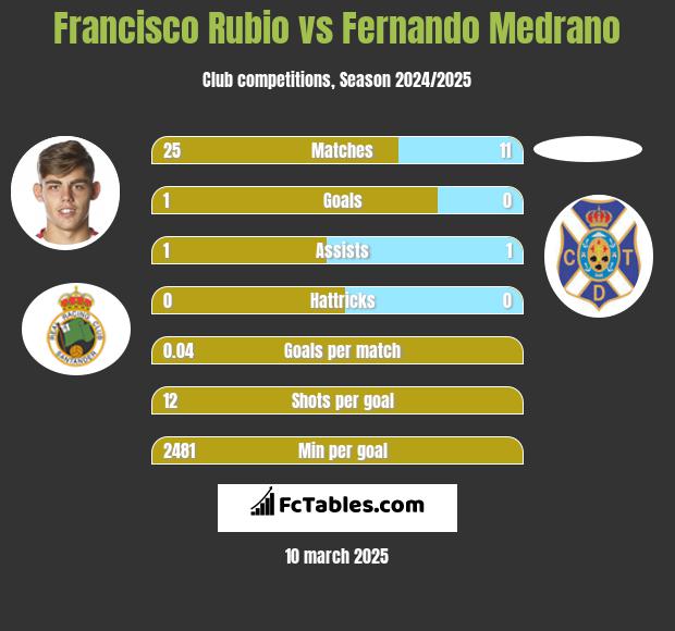 Francisco Rubio vs Fernando Medrano h2h player stats