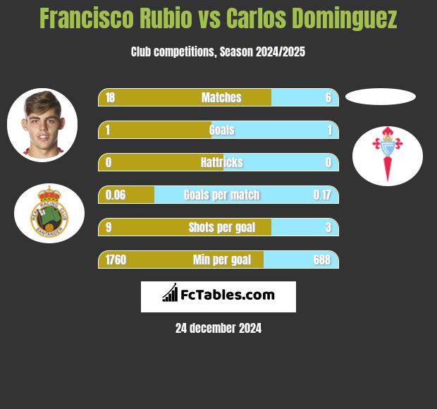 Francisco Rubio vs Carlos Dominguez h2h player stats