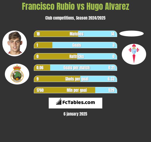 Francisco Rubio vs Hugo Alvarez h2h player stats