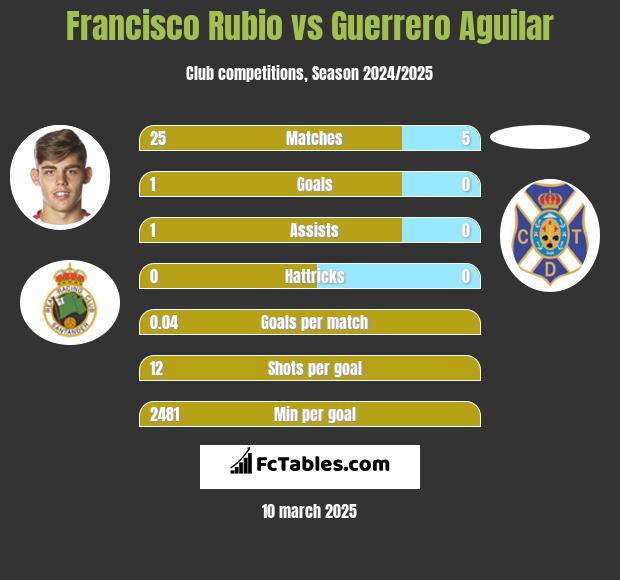 Francisco Rubio vs Guerrero Aguilar h2h player stats