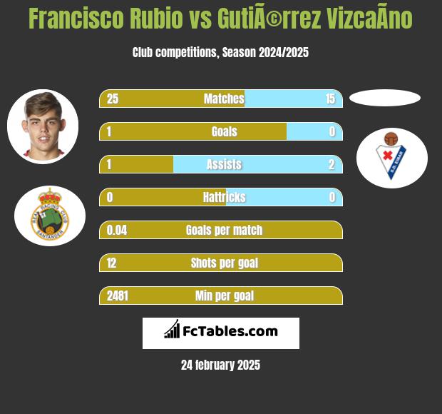 Francisco Rubio vs GutiÃ©rrez VizcaÃ­no h2h player stats