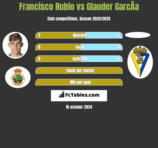 Francisco Rubio vs Glauder GarcÃ­a h2h player stats