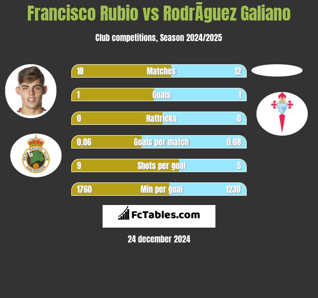 Francisco Rubio vs RodrÃ­guez Galiano h2h player stats