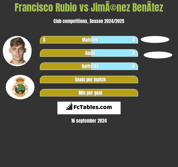 Francisco Rubio vs JimÃ©nez BenÃ­tez h2h player stats