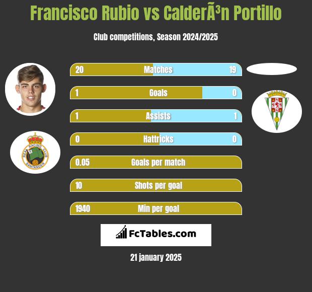 Francisco Rubio vs CalderÃ³n Portillo h2h player stats